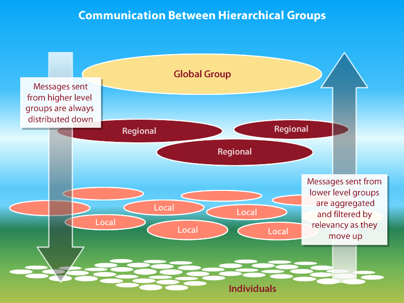 Group Communication Chart
